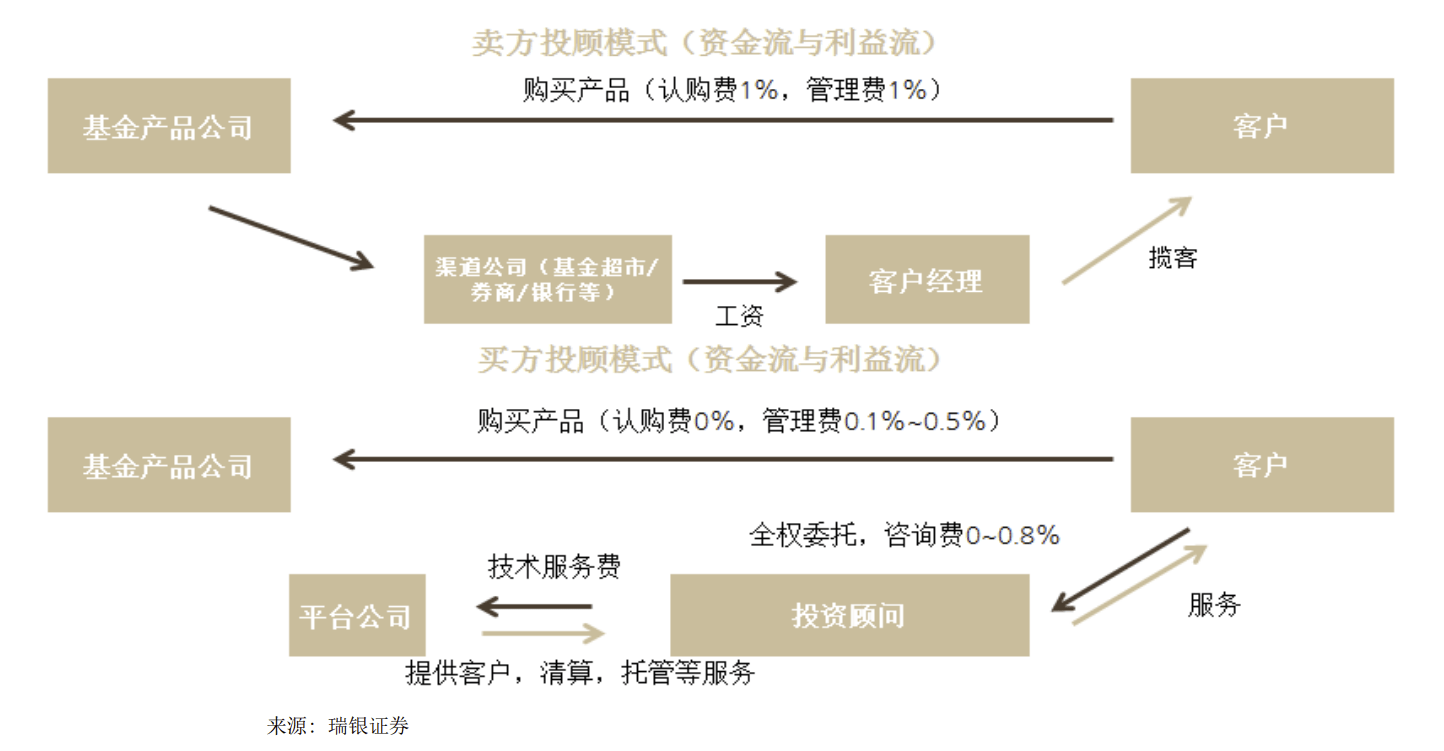 瑞银报告 2025年新投顾模式料为券商贡献423亿利润，投资咨询迎转型良机